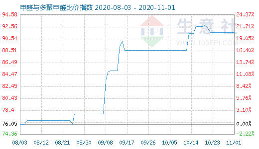 11月1日甲醛與多聚甲醛比價指數(shù)圖