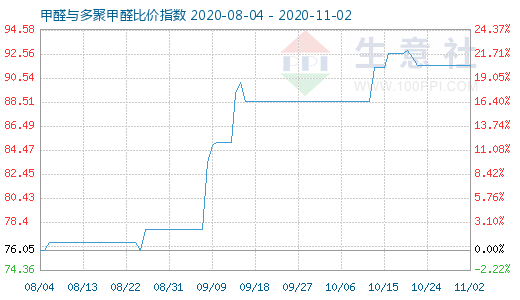 11月2日甲醛與多聚甲醛比價(jià)指數(shù)圖