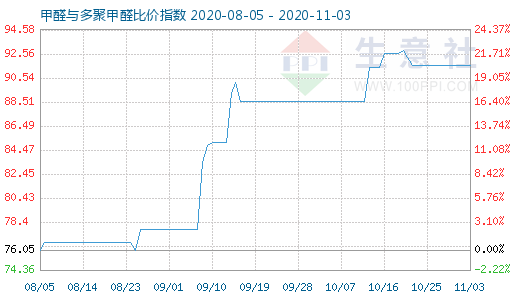 11月3日甲醛與多聚甲醛比價指數(shù)圖