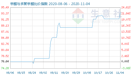 11月4日甲醛與多聚甲醛比價指數(shù)圖