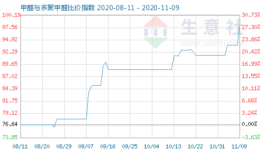 11月9日甲醛與多聚甲醛比價(jià)指數(shù)圖