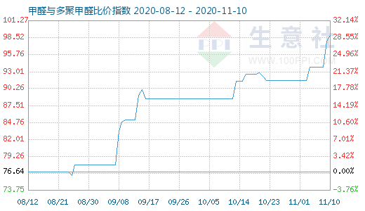 11月10日甲醛與多聚甲醛比價(jià)指數(shù)圖