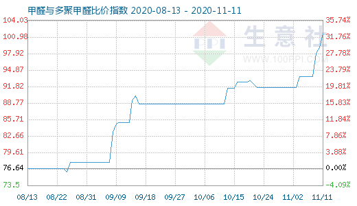 11月11日甲醛與多聚甲醛比價(jià)指數(shù)圖