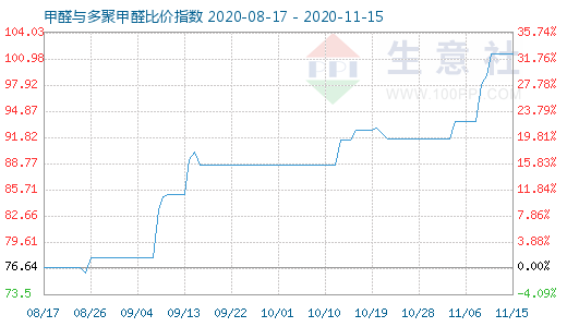 11月15日甲醛與多聚甲醛比價(jià)指數(shù)圖