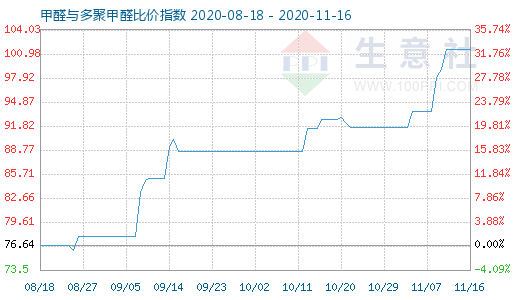 11月16日甲醛與多聚甲醛比價指數(shù)圖