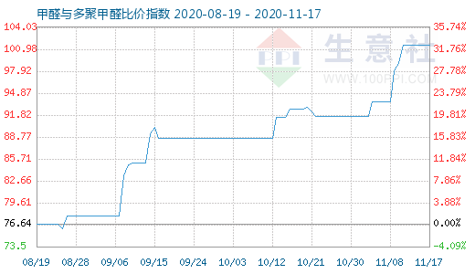 11月17日甲醛與多聚甲醛比價(jià)指數(shù)圖