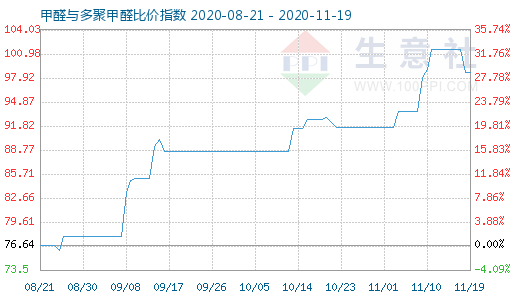 11月19日甲醛與多聚甲醛比價指數(shù)圖