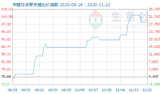 11月22日甲醛與多聚甲醛比價指數(shù)圖