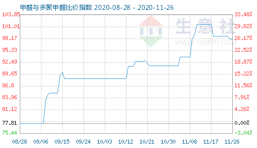 11月26日甲醛與多聚甲醛比價(jià)指數(shù)圖