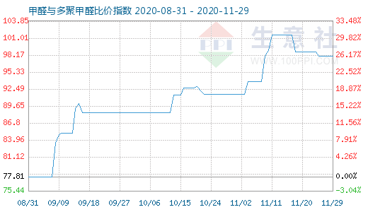 11月29日甲醛與多聚甲醛比價(jià)指數(shù)圖