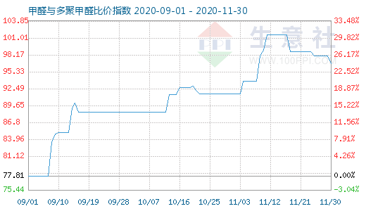 11月30日甲醛與多聚甲醛比價(jià)指數(shù)圖