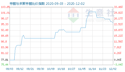 12月2日甲醛與多聚甲醛比價指數(shù)圖