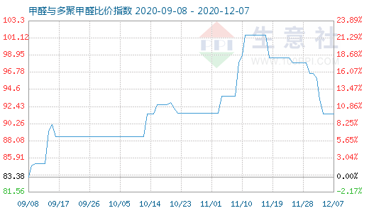 12月7日甲醛與多聚甲醛比價(jià)指數(shù)圖