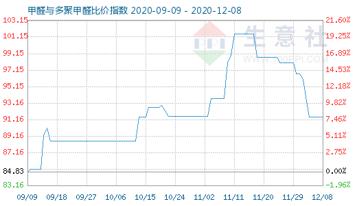 12月8日甲醛與多聚甲醛比價(jià)指數(shù)圖