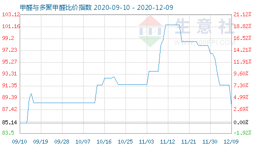 12月9日甲醛與多聚甲醛比價(jià)指數(shù)圖