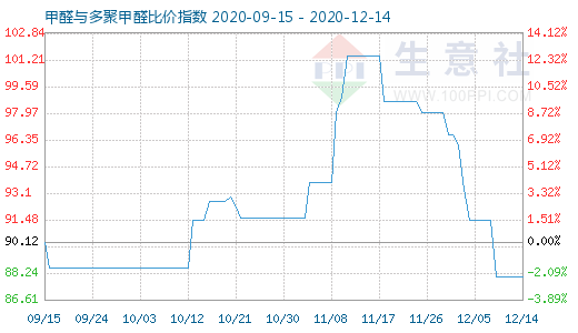 12月14日甲醛與多聚甲醛比價(jià)指數(shù)圖