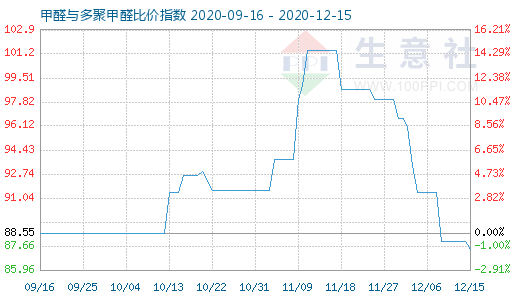 12月15日甲醛與多聚甲醛比價指數(shù)圖