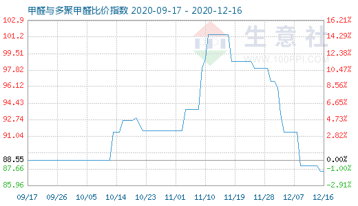 12月16日甲醛與多聚甲醛比價(jià)指數(shù)圖