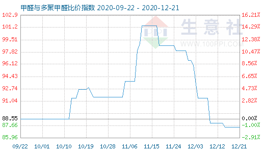 12月21日甲醛與多聚甲醛比價(jià)指數(shù)圖