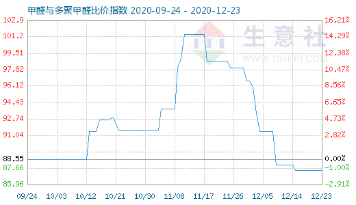 12月23日甲醛與多聚甲醛比價(jià)指數(shù)圖