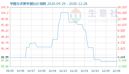 12月28日甲醛與多聚甲醛比價(jià)指數(shù)圖