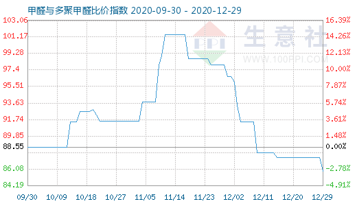 12月29日甲醛與多聚甲醛比價指數(shù)圖