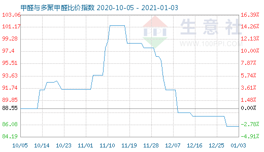 1月3日甲醛與多聚甲醛比價指數(shù)圖