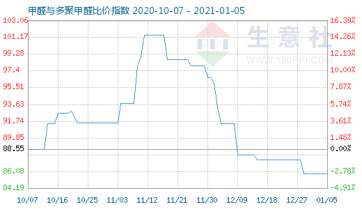 1月5日甲醛與多聚甲醛比價(jià)指數(shù)圖