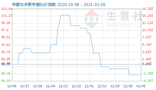 1月6日甲醛與多聚甲醛比價(jià)指數(shù)圖