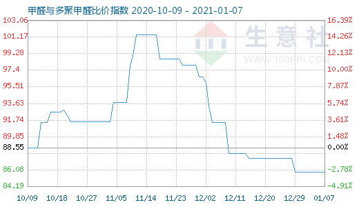 1月7日甲醛與多聚甲醛比價(jià)指數(shù)圖