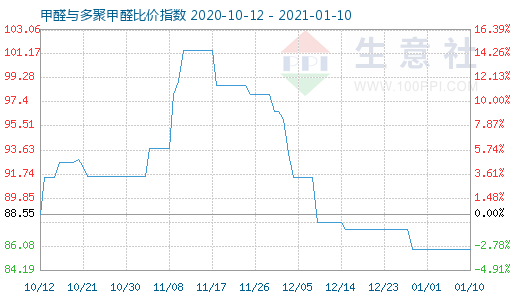 1月10日甲醛與多聚甲醛比價指數(shù)圖