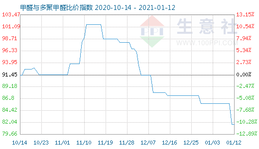 1月12日甲醛與多聚甲醛比價指數(shù)圖