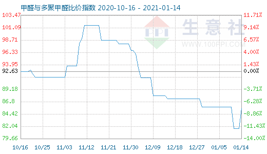 1月14日甲醛與多聚甲醛比價(jià)指數(shù)圖