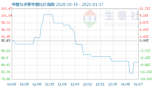 1月17日甲醛與多聚甲醛比價(jià)指數(shù)圖