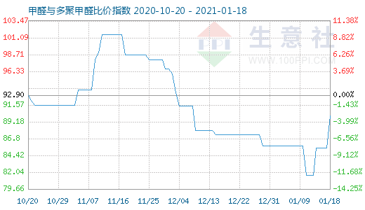 1月18日甲醛與多聚甲醛比價指數(shù)圖