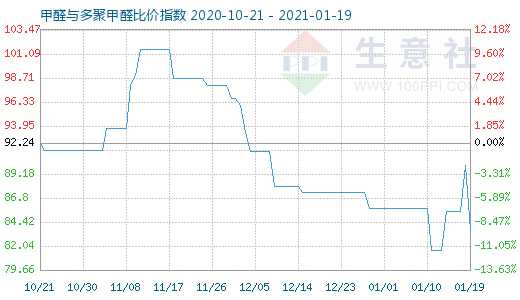 1月19日甲醛與多聚甲醛比價(jià)指數(shù)圖