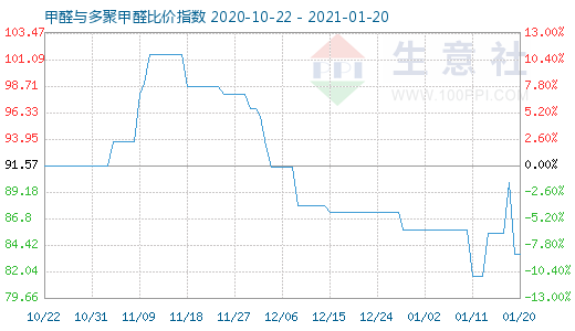 1月20日甲醛與多聚甲醛比價(jià)指數(shù)圖