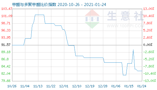 1月24日甲醛與多聚甲醛比價(jià)指數(shù)圖