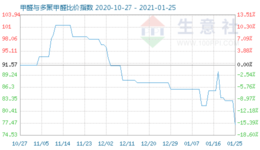 1月25日甲醛與多聚甲醛比價指數(shù)圖