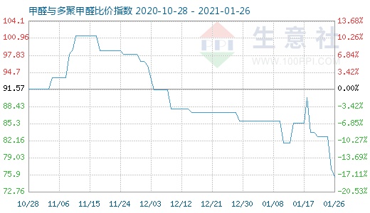 1月26日甲醛與多聚甲醛比價指數(shù)圖