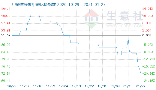 1月27日甲醛與多聚甲醛比價(jià)指數(shù)圖