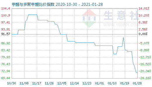 1月28日甲醛與多聚甲醛比價(jià)指數(shù)圖