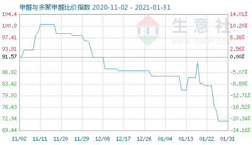 1月31日甲醛與多聚甲醛比價(jià)指數(shù)圖