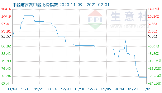 2月1日甲醛與多聚甲醛比價(jià)指數(shù)圖