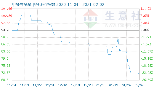 2月2日甲醛與多聚甲醛比價指數(shù)圖