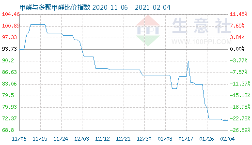 2月4日甲醛與多聚甲醛比價指數(shù)圖