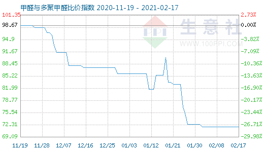 2月17日甲醛與多聚甲醛比價指數(shù)圖