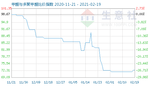 2月19日甲醛與多聚甲醛比價(jià)指數(shù)圖