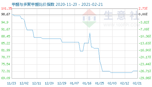 2月21日甲醛與多聚甲醛比價指數(shù)圖