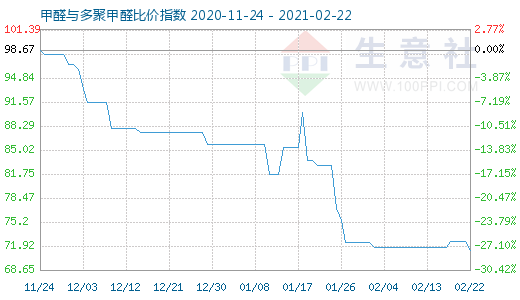 2月22日甲醛與多聚甲醛比價指數(shù)圖